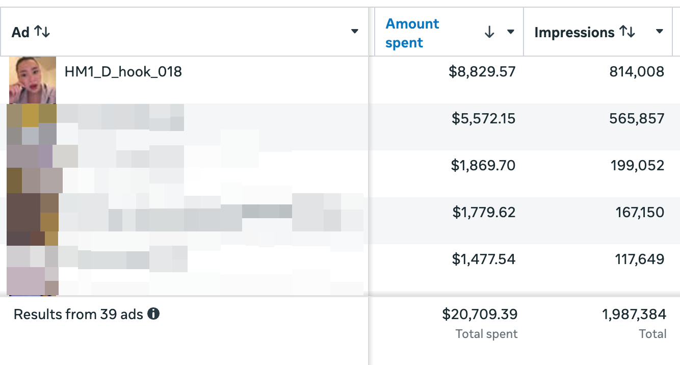 Meta Ads Manager — $20,709 spent across 39 ads, top ad spent $8,829