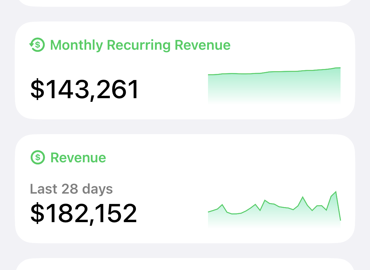 PCOS Pal dashboard — $143,261 MRR and $182,152 revenue in the last 28 days