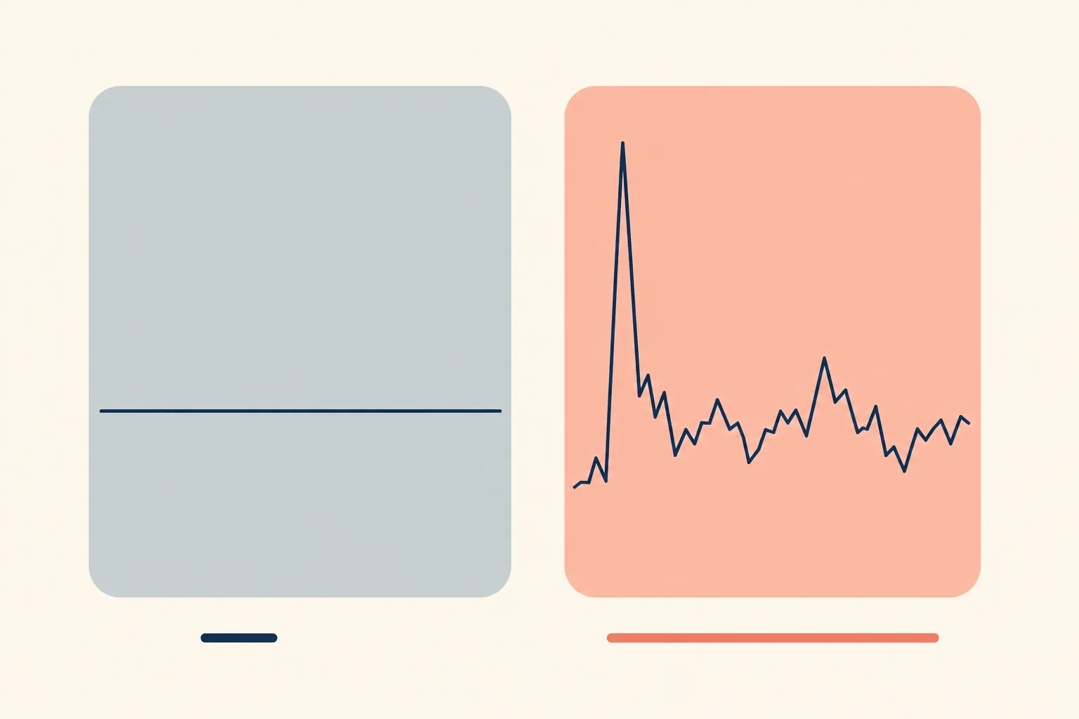 Two panels compared: a perfectly flat line on the left representing AI generated footage, and an irregular line with a sharp early spike on the right representing a real human reaction, with the right panel scoring roughly twice as high.