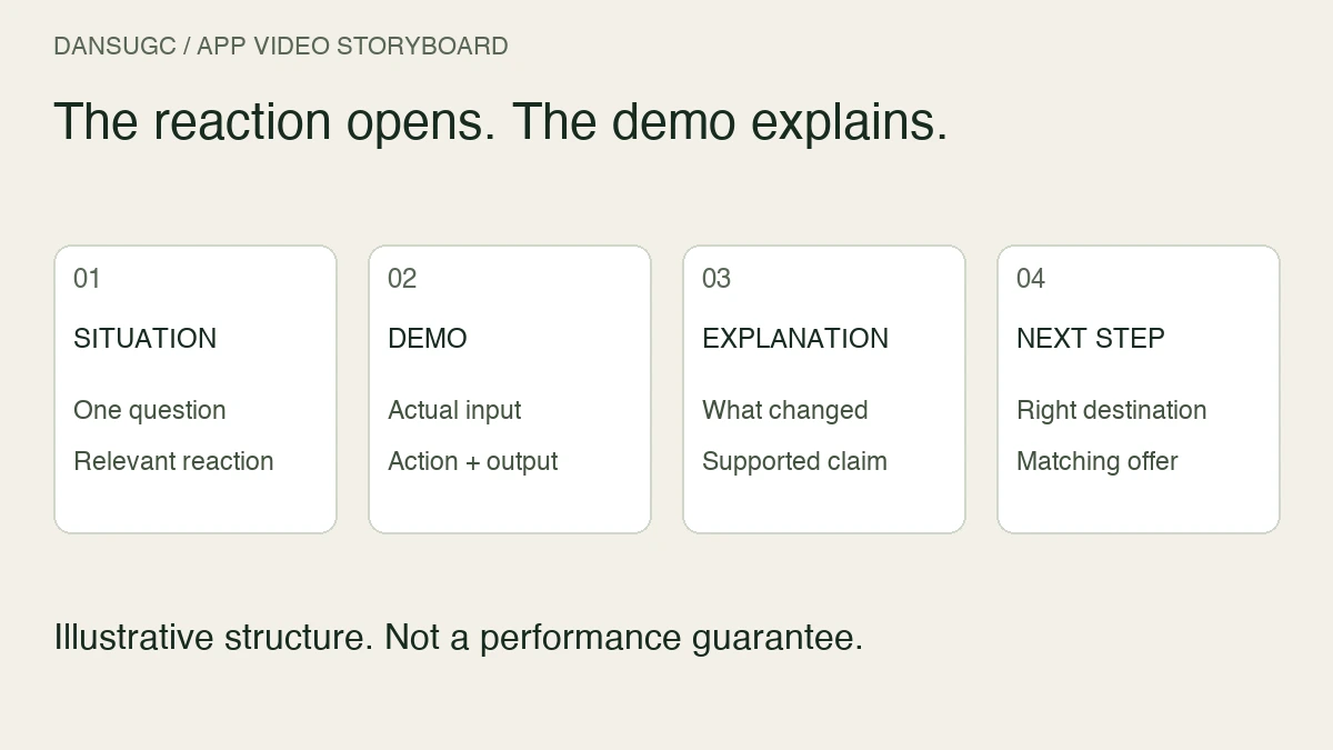 Four-part app video storyboard: a situation and reaction, actual product demo, supported explanation, and a matching next step. An illustrative structure, not a performance guarantee.