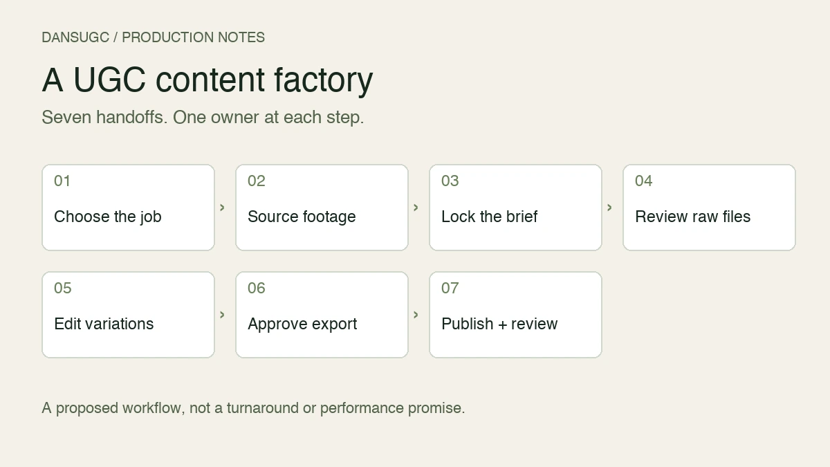 Proposed UGC content factory workflow: choose the job, source footage, lock the brief, review raw files, edit variations, approve export, and publish and review.