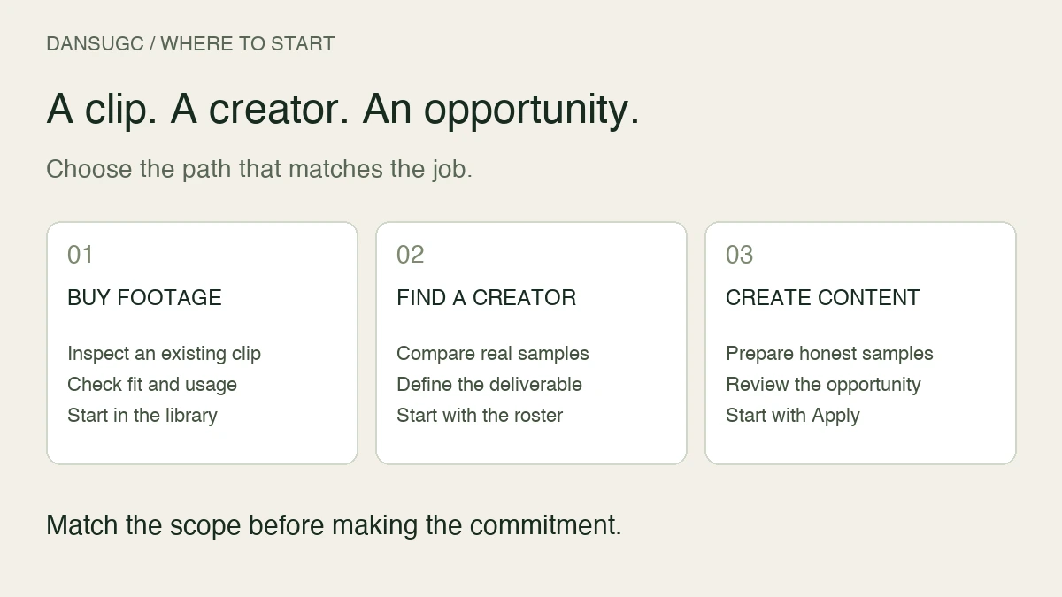 Three DansUGC starting points: inspect existing footage in the library, compare creators in the roster, or apply to create content.