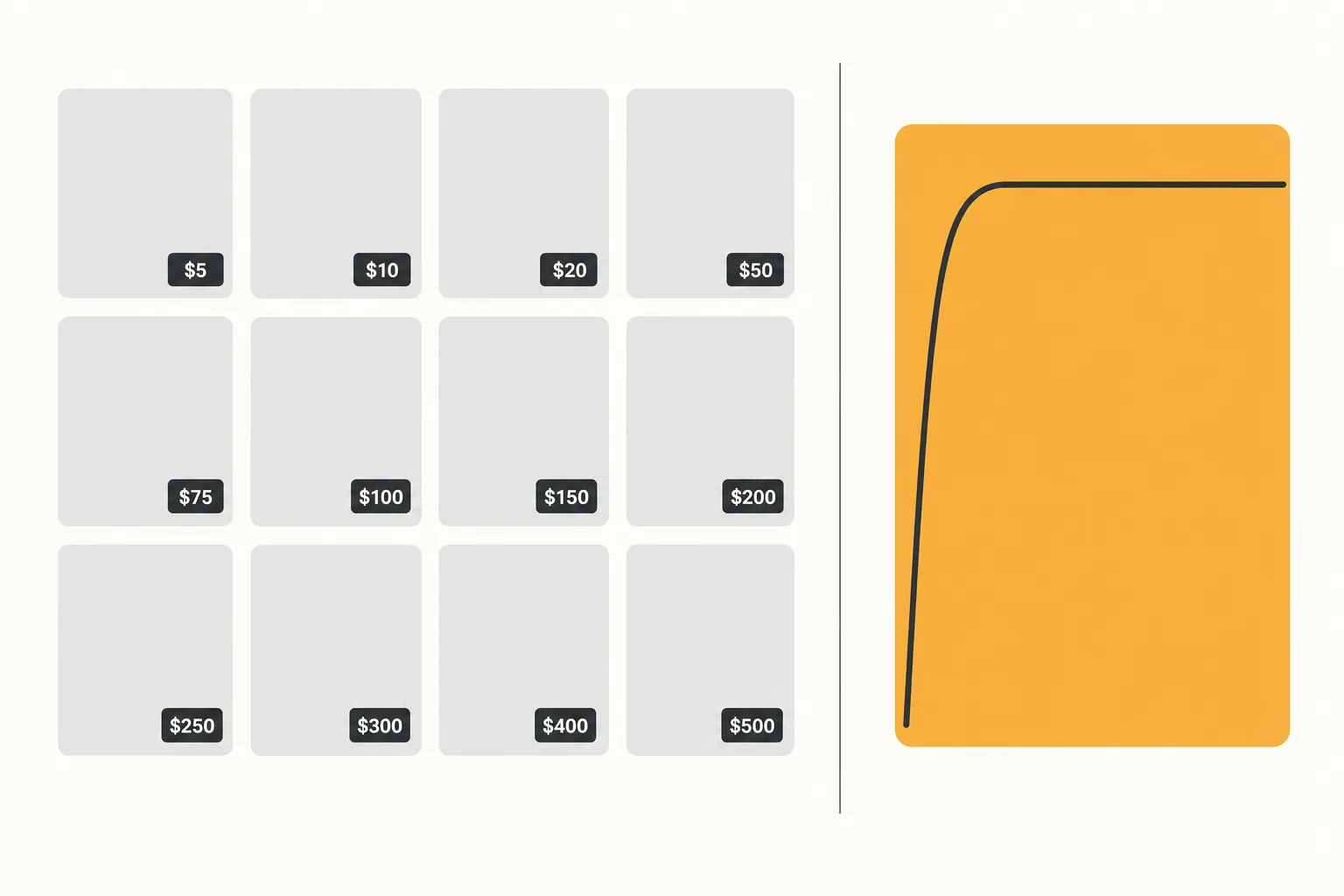 A marketplace grid of twelve identical listing cards priced from 5 to 500 dollars beside one separate card showing an attention curve that spikes early and holds, the variable no price tag reports.