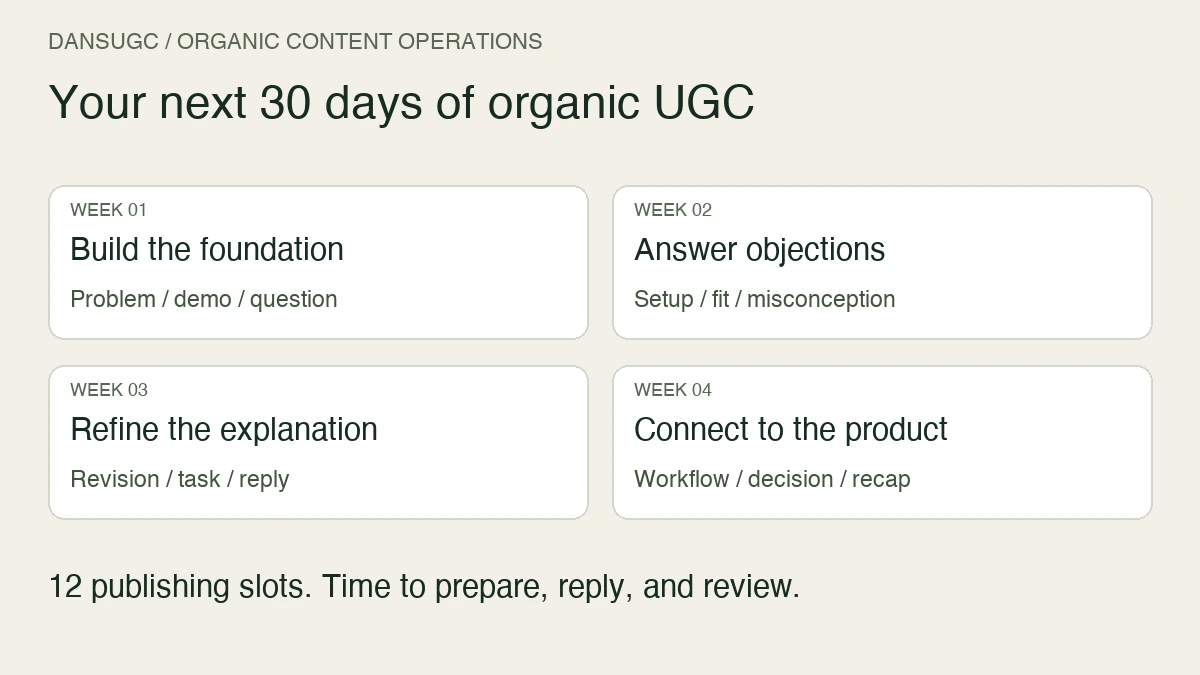 A four-week organic UGC calendar: build three posts, answer objections, refine explanations, and connect attention to the product. Twelve publishing slots across thirty days.