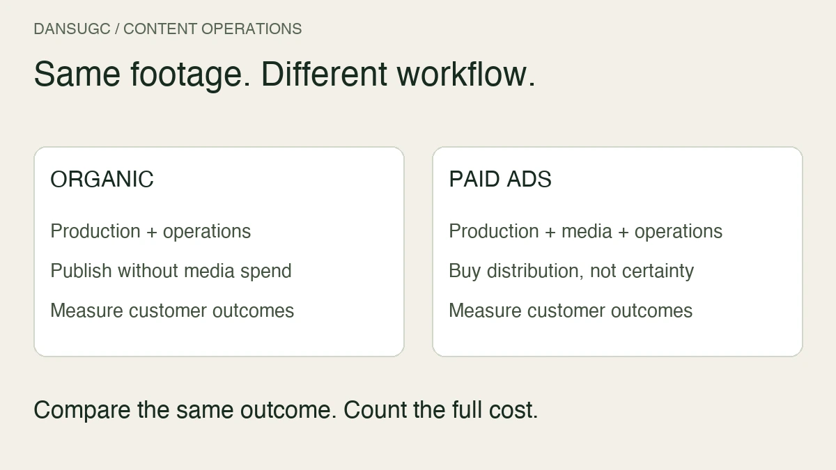 Organic distribution requires production and operations; paid ads add media spend. Compare the same customer outcome and count the full cost.
