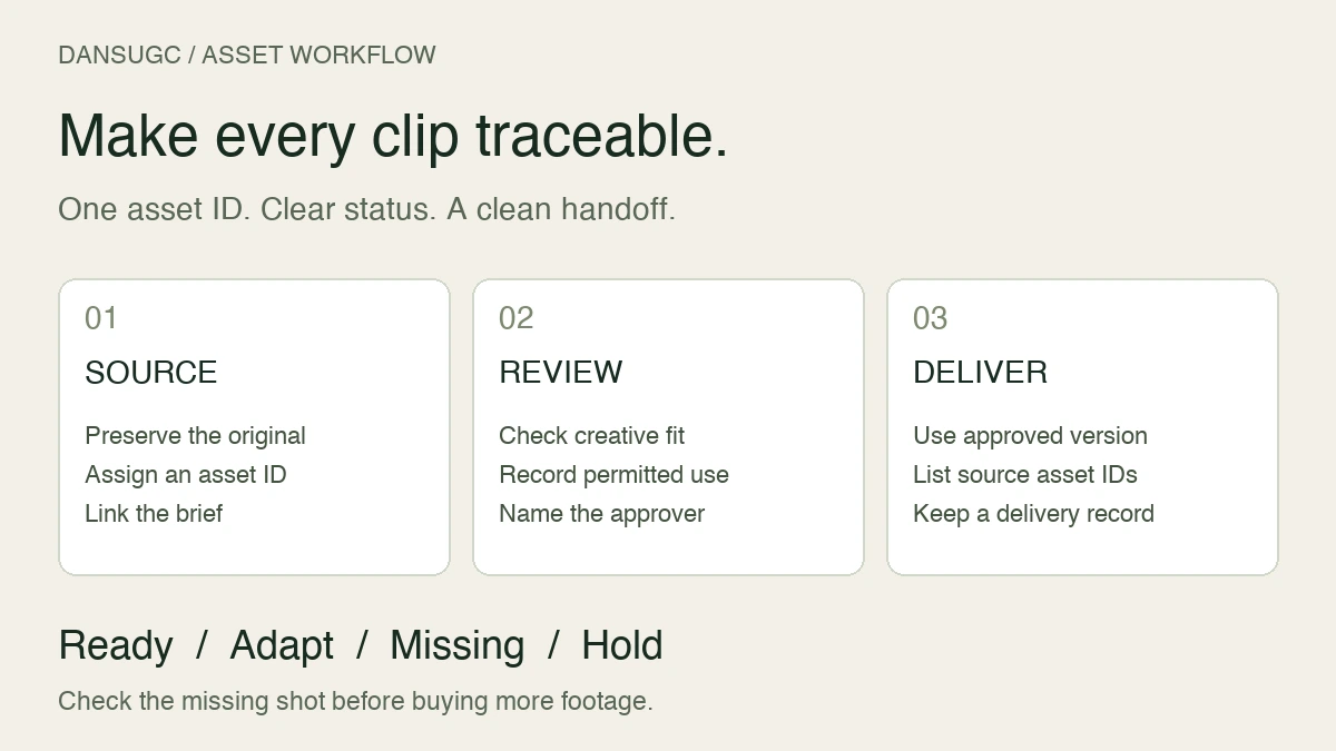UGC asset workflow: preserve and identify source clips, review creative fit and permitted use, then deliver an approved version with its source IDs.