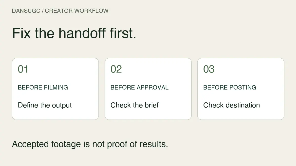 UGC creator handoffs: define the deliverable before filming, check the brief before approval, and verify the destination before publishing.