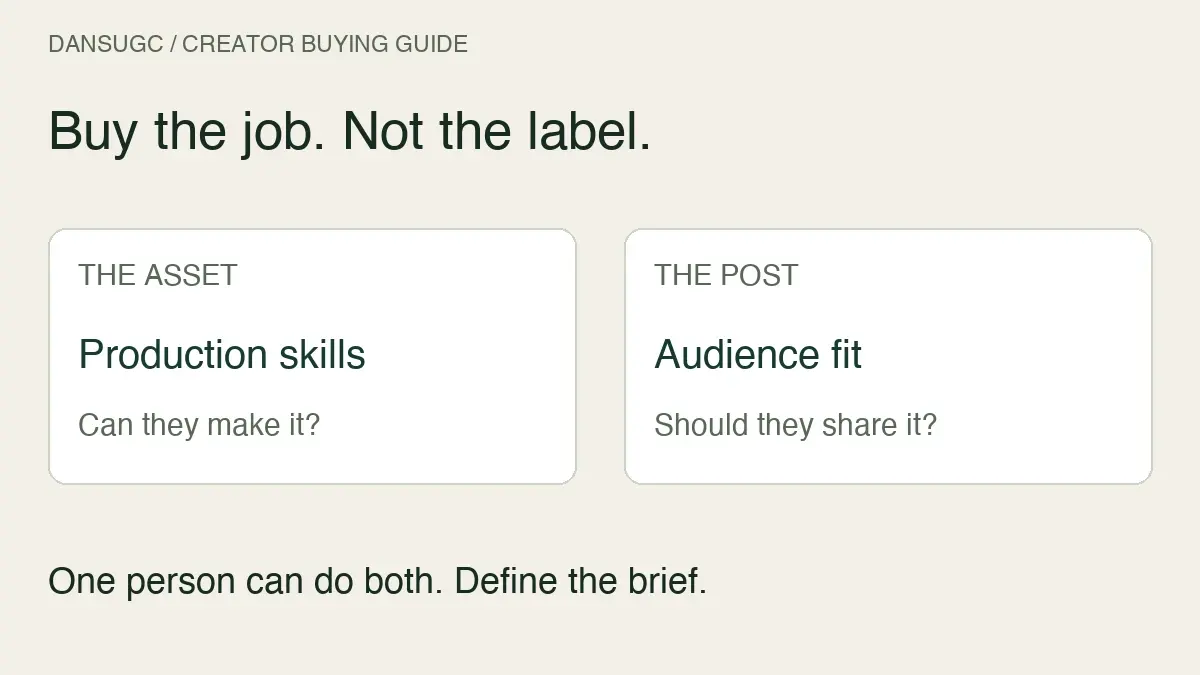 UGC creator versus influencer: evaluate production for the asset, audience fit for the post, or both for a combined brief. One person can do both jobs.