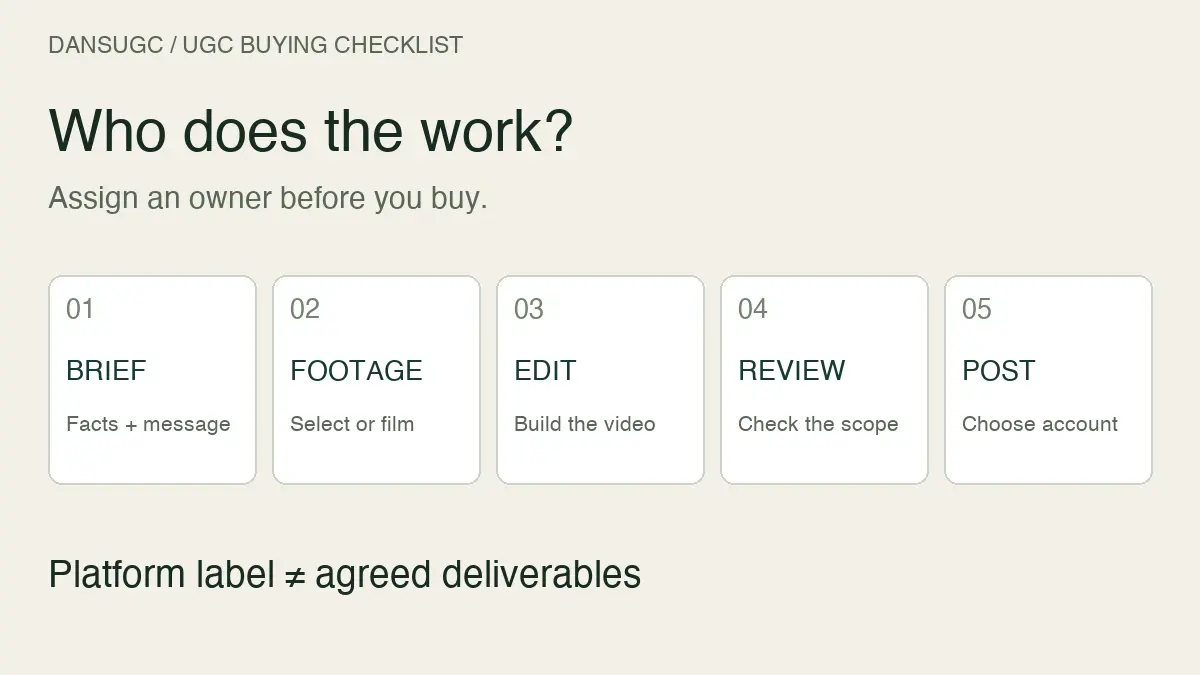 UGC buying checklist: assign an owner for brief, footage, edit, review, and posting. A platform label does not define the deliverables.
