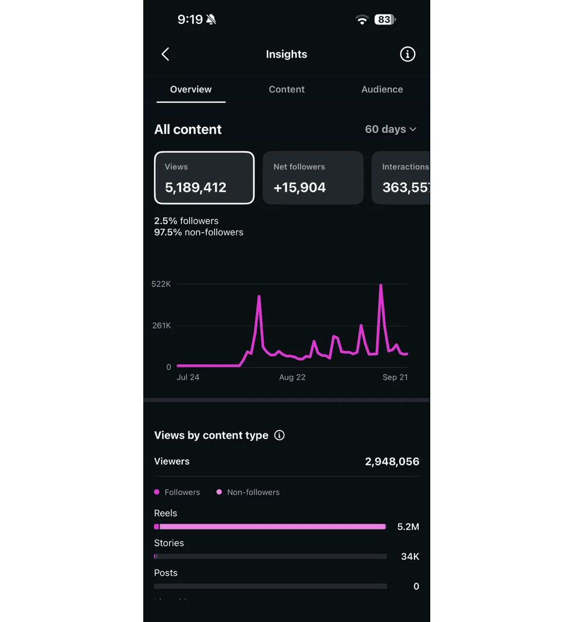 Founder-supplied Instagram Insights screenshot with a 60-day filter: 5,189,412 views and +15,904 net followers.