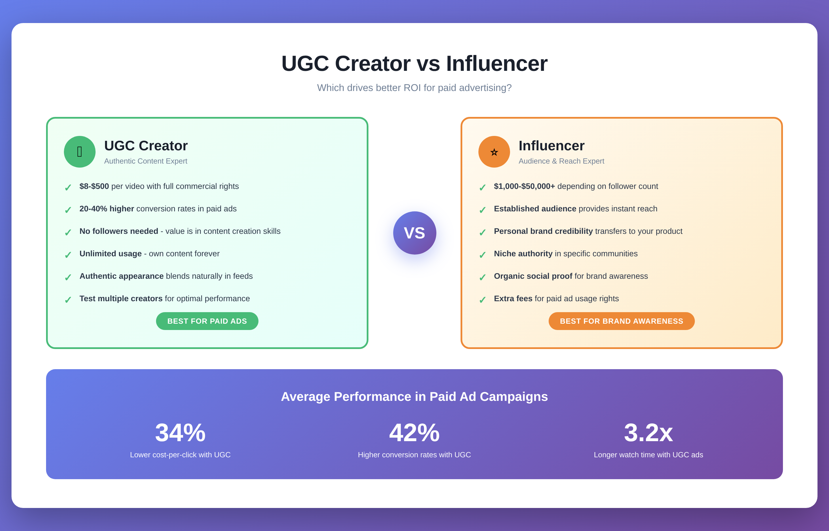 UGC Creator vs Influencer: Which Is Better for Paid Ads?