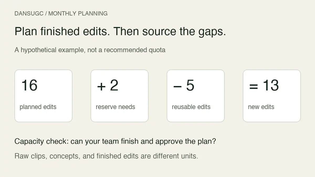Hypothetical monthly UGC plan: 16 planned plus 2 reserve minus 5 reusable equals 13 new edits. Check team capacity before ordering.